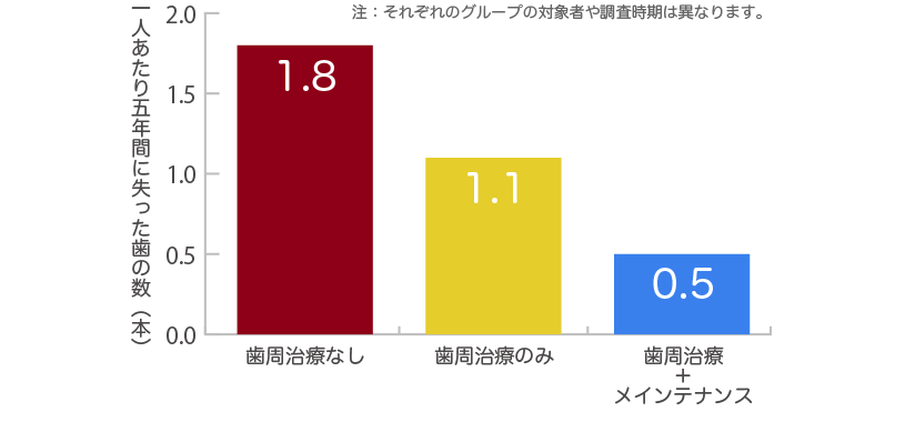 一人あたり5年間に失ったは歯の本数